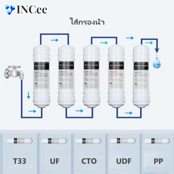 ชุดไส้กรองน้ำดื่ม กรองน้ำ 3-5 ขั้นตอน สำหรับเครื่องกรองน้ำระบบ UF